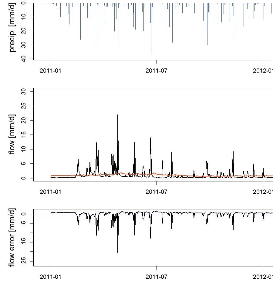 Three cropped charts. Top one shows precipitation data. Middle one shows simulated and observed flow, with observed flow consistently lower. Bottom graph shows flow error, which visibly mirrors the flow chart. Most of the flow error is negative.